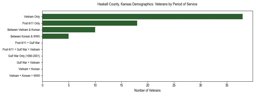Horizontal bar chart showing veteran distribution by period of military service in Haskell County, Kansas, based on 2023 ACS data.