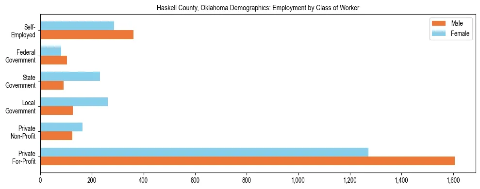 Horizontal bar chart showing employment distribution by class of worker and gender in Haskell County, Oklahoma, based on 2023 ACS data.
