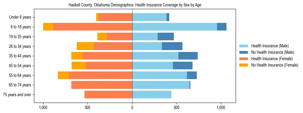 Pyramid chart showing health insurance coverage by age and sex in Haskell County, Oklahoma.