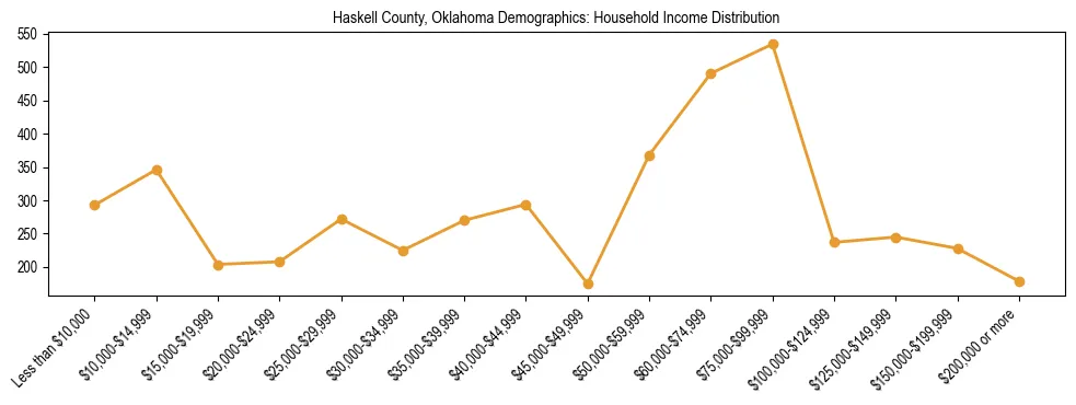 Horizontal bar chart showing household income distribution in Haskell County, Oklahoma.