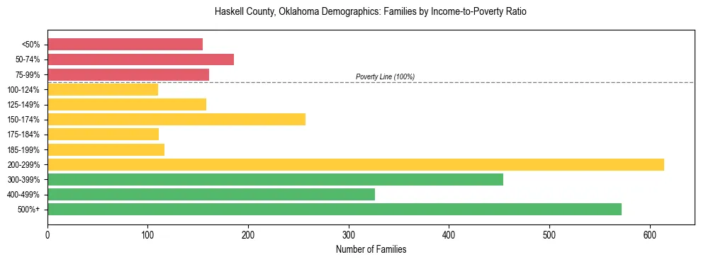 Horizontal bar chart showing family distribution by income-to-poverty ratio in Haskell County, Oklahoma, based on 2023 ACS data.