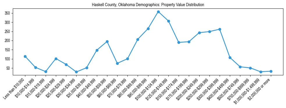 Line chart showing the distribution of property values for owner-occupied housing units in Haskell County, Oklahoma.