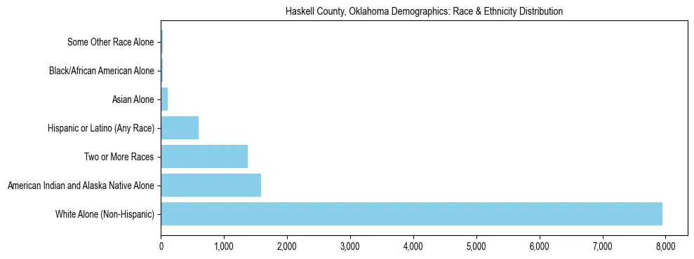 Race and Ethnicity Distribution Chart for Haskell County, Oklahoma