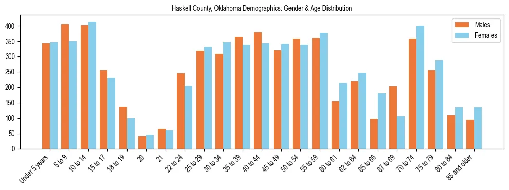 Bar chart showing the population distribution of Haskell County, Oklahoma by age group and gender, based on 2023 ACS data.