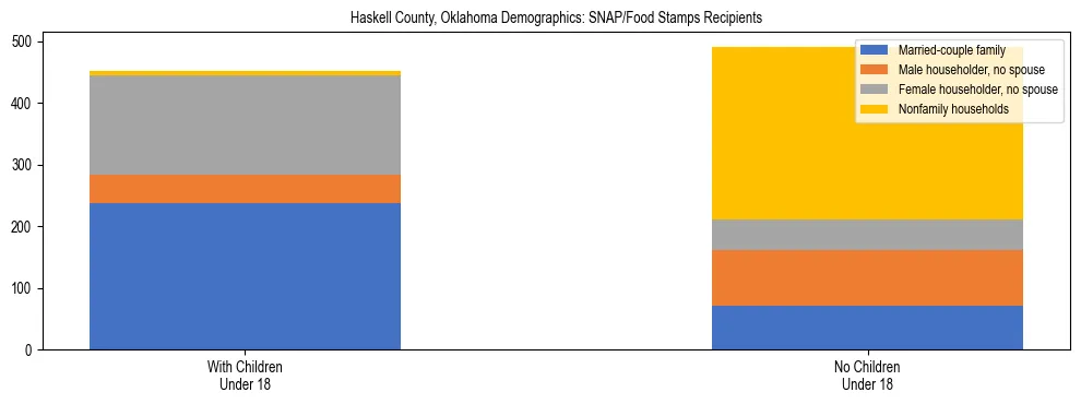 Stacked bar chart showing SNAP/Food Stamps recipient household composition by presence of children under 18 in Haskell County, Oklahoma, based on 2023 ACS data.