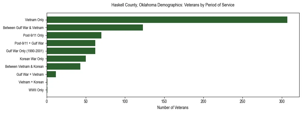 Horizontal bar chart showing veteran distribution by period of military service in Haskell County, Oklahoma, based on 2023 ACS data.