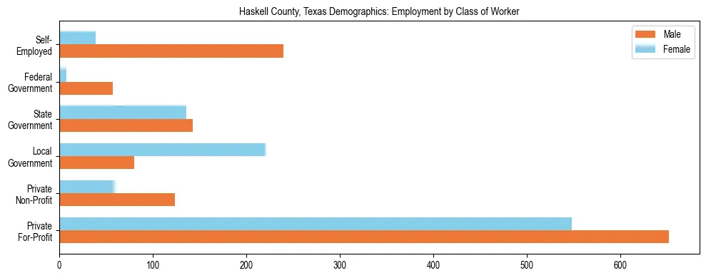 Horizontal bar chart showing employment distribution by class of worker and gender in Haskell County, Texas, based on 2023 ACS data.