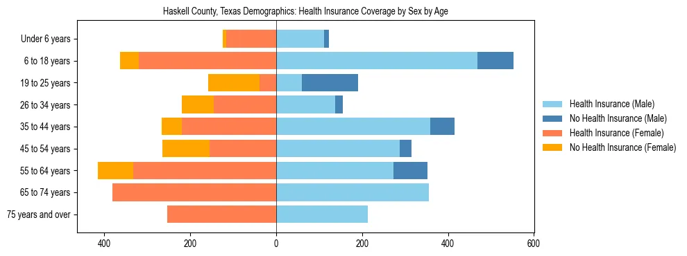 Pyramid chart showing health insurance coverage by age and sex in Haskell County, Texas.