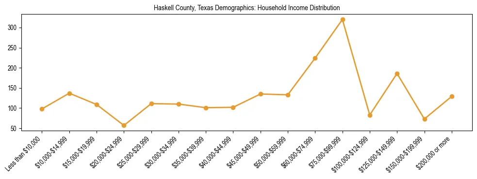 Horizontal bar chart showing household income distribution in Haskell County, Texas.