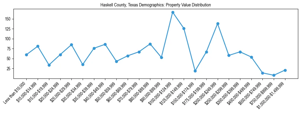 Line chart showing the distribution of property values for owner-occupied housing units in Haskell County, Texas.