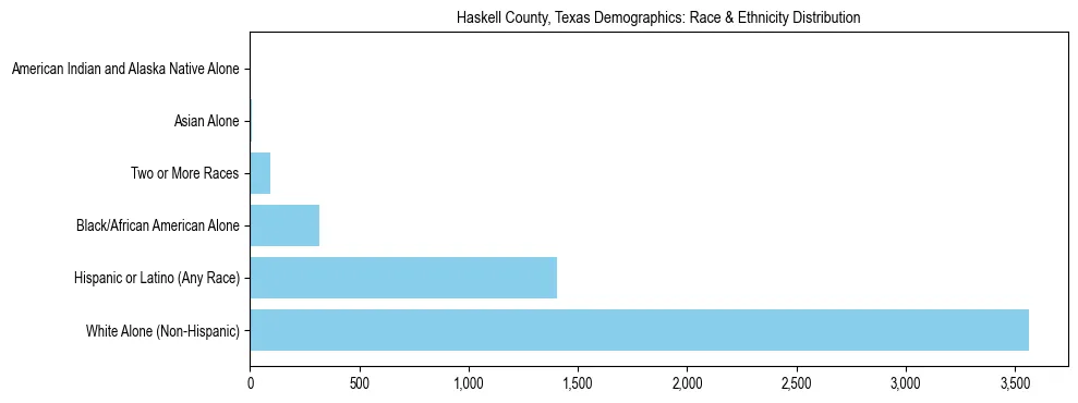 Race and Ethnicity Distribution Chart for Haskell County, Texas
