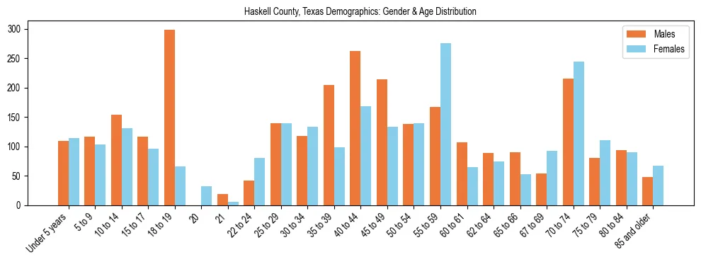 Bar chart showing the population distribution of Haskell County, Texas by age group and gender, based on 2023 ACS data.