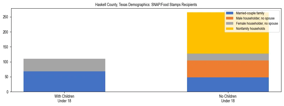 Stacked bar chart showing SNAP/Food Stamps recipient household composition by presence of children under 18 in Haskell County, Texas, based on 2023 ACS data.