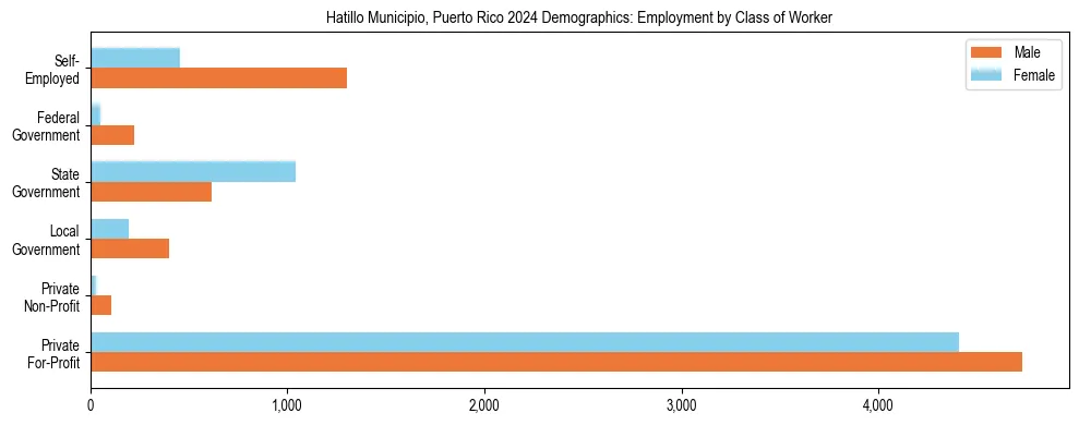 Horizontal bar chart showing employment distribution by class of worker and gender in Hatillo Municipio, Puerto Rico, based on 2023 ACS data.