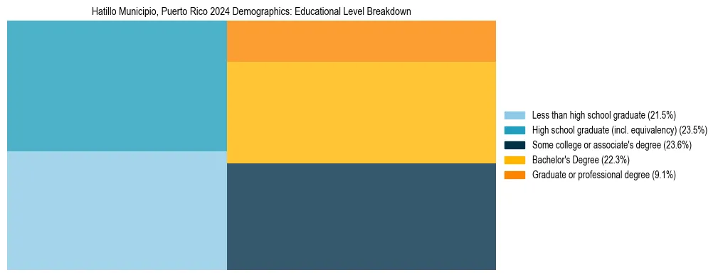 Treemap chart illustrating the educational attainment breakdown for population 25 years and over in Hatillo Municipio, Puerto Rico.