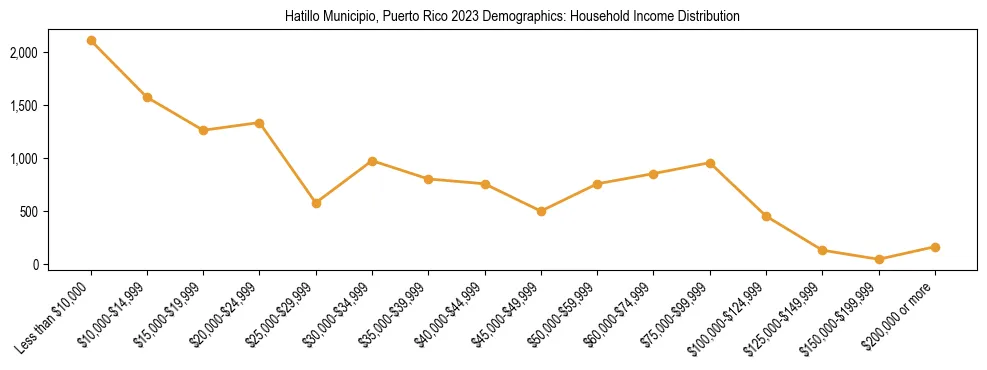 Horizontal bar chart showing household income distribution in Hatillo Municipio, Puerto Rico.