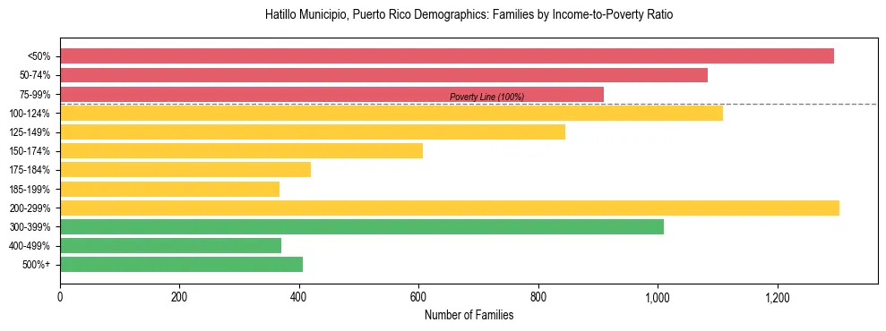 Bar chart showing family distribution by income-to-poverty ratio in Hatillo Municipio, Puerto Rico, based on 2023 ACS data.