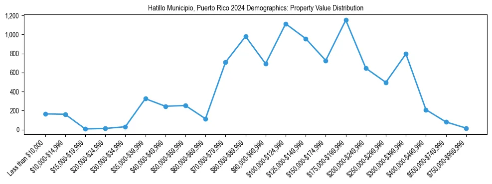 Line chart showing the distribution of property values for owner-occupied housing units in Hatillo Municipio, Puerto Rico.