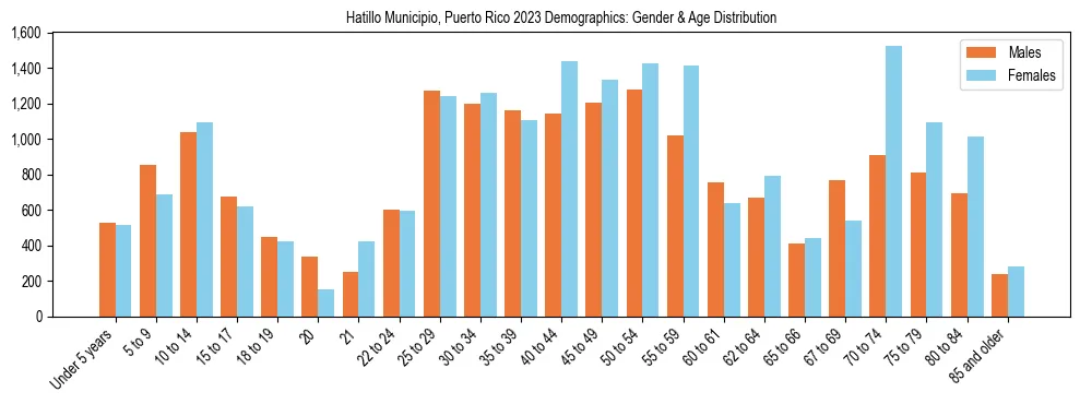 Bar chart showing the population distribution of Hatillo Municipio, Puerto Rico by age group and gender, based on 2023 ACS data.