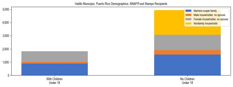 Stacked bar chart showing SNAP recipient household composition by presence of children in Hatillo Municipio, Puerto Rico, based on 2023 ACS data.