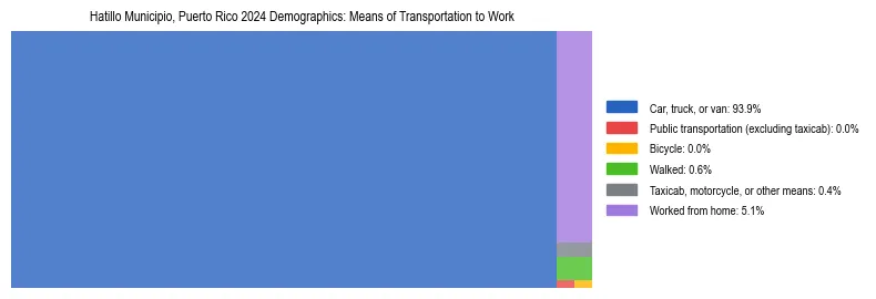 Treemap showing means of transportation to work distribution in Hatillo Municipio, Puerto Rico.