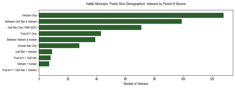 Bar chart showing the distribution of veterans by period of military service in Hatillo Municipio, Puerto Rico based on 2023 ACS data.