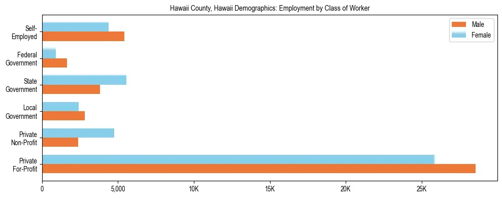 Horizontal bar chart showing employment distribution by class of worker and gender in Hawaii County, Hawaii, based on 2023 ACS data.