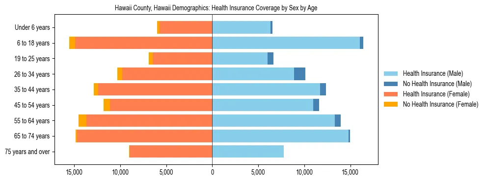 Pyramid chart showing health insurance coverage by age and sex in Hawaii County, Hawaii.