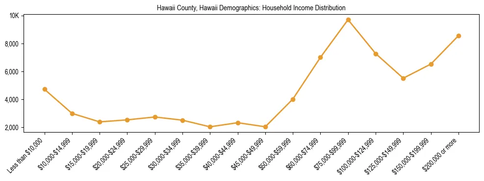 Horizontal bar chart showing household income distribution in Hawaii County, Hawaii.