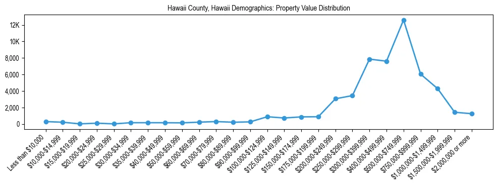 Line chart showing the distribution of property values for owner-occupied housing units in Hawaii County, Hawaii.