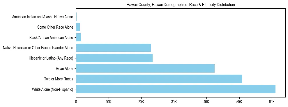 Race and Ethnicity Distribution Chart for Hawaii County, Hawaii