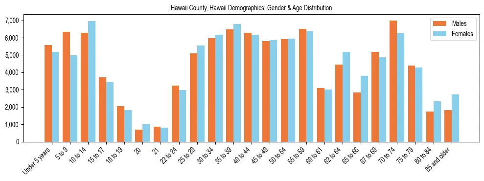 Bar chart showing the population distribution of Hawaii County, Hawaii by age group and gender, based on 2023 ACS data.
