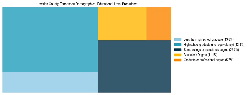 Treemap chart illustrating the educational attainment breakdown for population 25 years and over in Hawkins County, Tennessee.