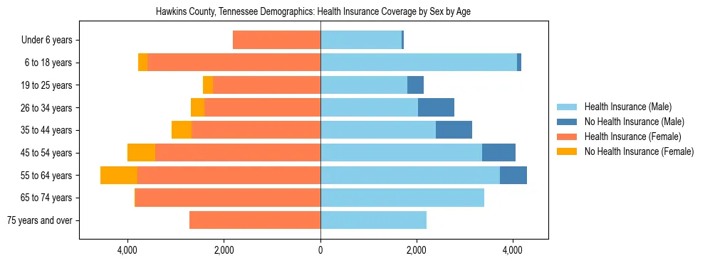 Pyramid chart showing health insurance coverage by age and sex in Hawkins County, Tennessee.