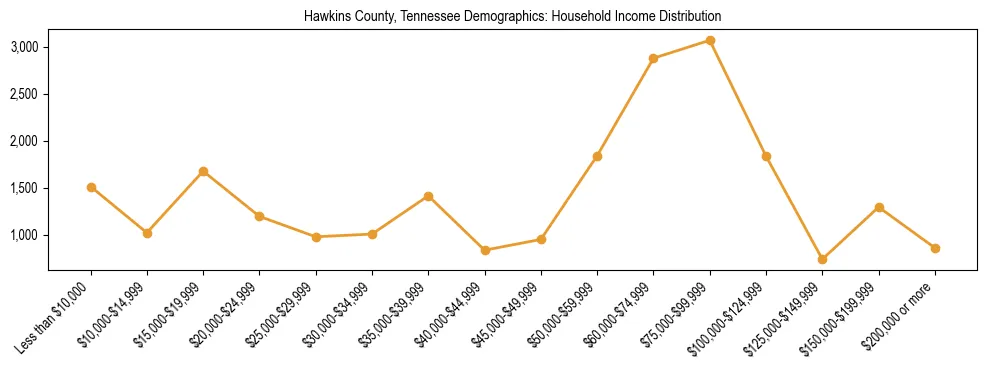 Horizontal bar chart showing household income distribution in Hawkins County, Tennessee.