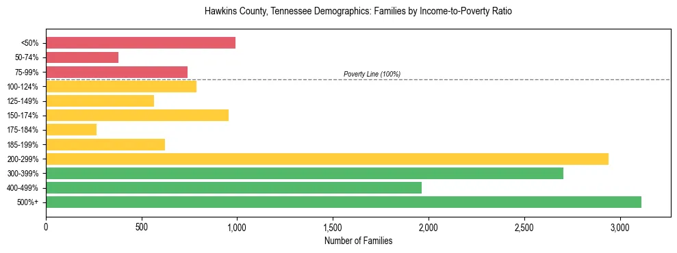 Horizontal bar chart showing family distribution by income-to-poverty ratio in Hawkins County, Tennessee, based on 2023 ACS data.