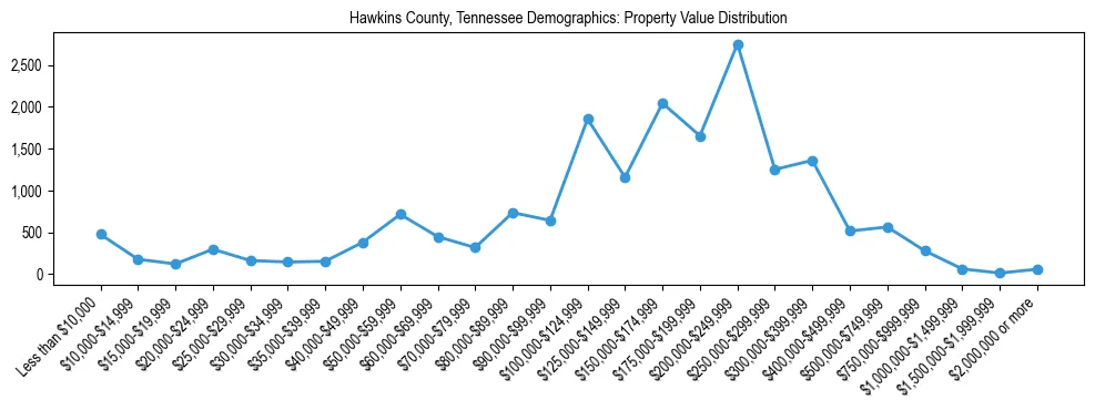 Line chart showing the distribution of property values for owner-occupied housing units in Hawkins County, Tennessee.