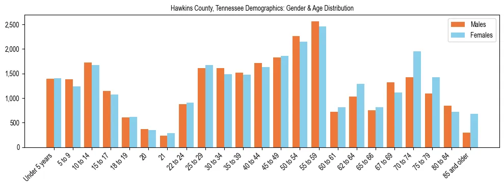 Bar chart showing the population distribution of Hawkins County, Tennessee by age group and gender, based on 2023 ACS data.