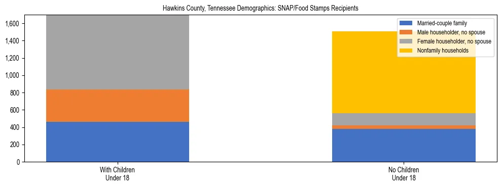 Stacked bar chart showing SNAP/Food Stamps recipient household composition by presence of children under 18 in Hawkins County, Tennessee, based on 2023 ACS data.