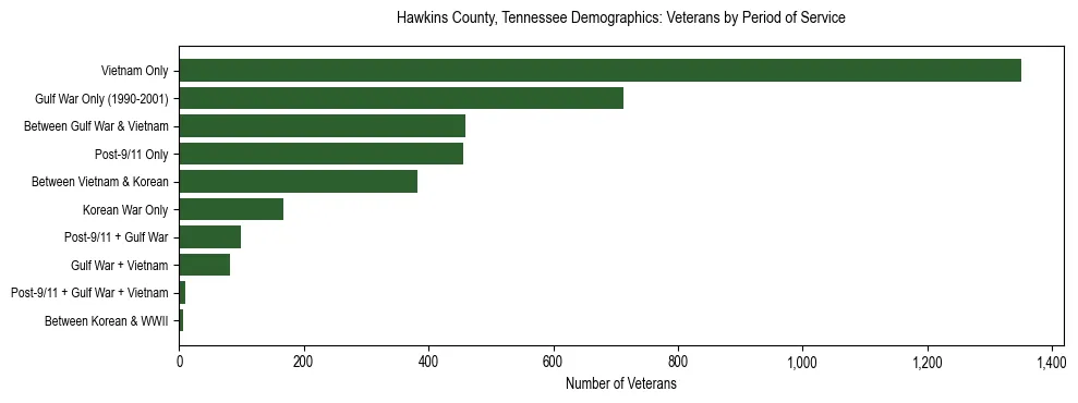 Horizontal bar chart showing veteran distribution by period of military service in Hawkins County, Tennessee, based on 2023 ACS data.