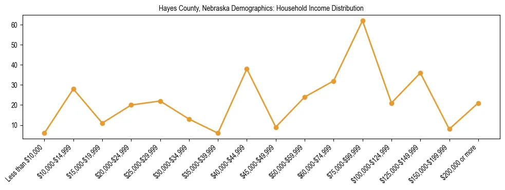 Horizontal bar chart showing household income distribution in Hayes County, Nebraska.