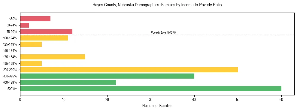 Horizontal bar chart showing family distribution by income-to-poverty ratio in Hayes County, Nebraska, based on 2023 ACS data.