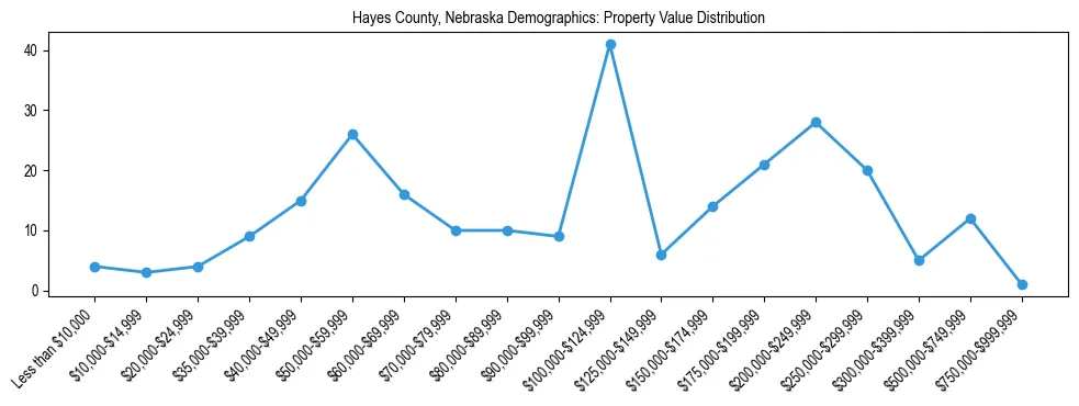 Line chart showing the distribution of property values for owner-occupied housing units in Hayes County, Nebraska.