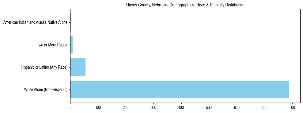 Race and Ethnicity Distribution Chart for Hayes County, Nebraska