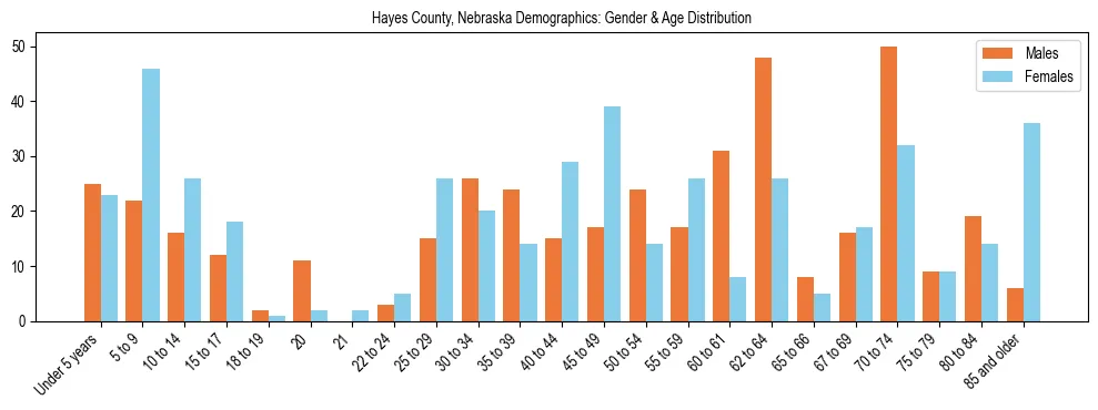 Bar chart showing the population distribution of Hayes County, Nebraska by age group and gender, based on 2023 ACS data.