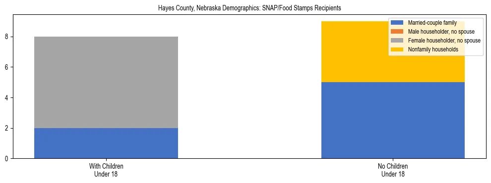 Stacked bar chart showing SNAP/Food Stamps recipient household composition by presence of children under 18 in Hayes County, Nebraska, based on 2023 ACS data.