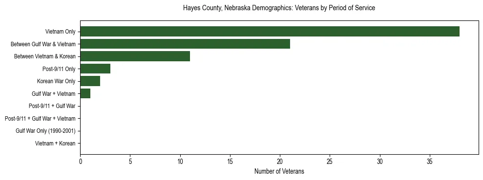 Horizontal bar chart showing veteran distribution by period of military service in Hayes County, Nebraska, based on 2023 ACS data.