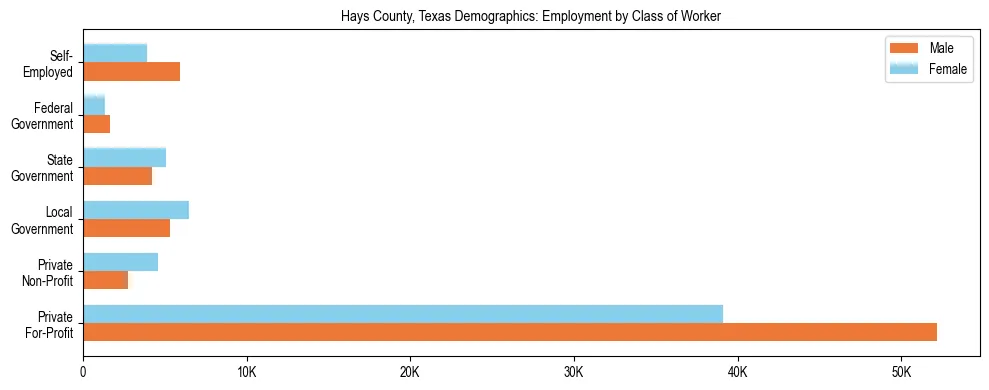 Horizontal bar chart showing employment distribution by class of worker and gender in Hays County, Texas, based on 2023 ACS data.