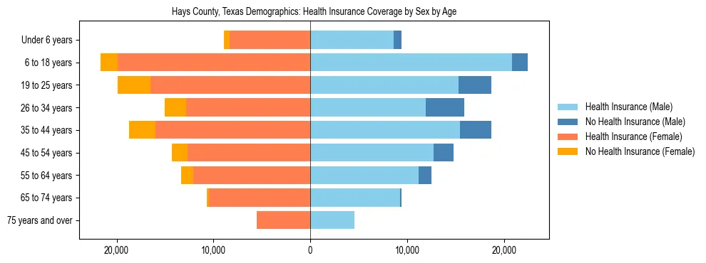 Pyramid chart showing health insurance coverage by age and sex in Hays County, Texas.