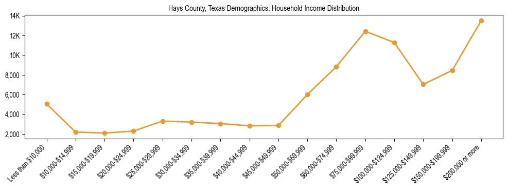 Horizontal bar chart showing household income distribution in Hays County, Texas.